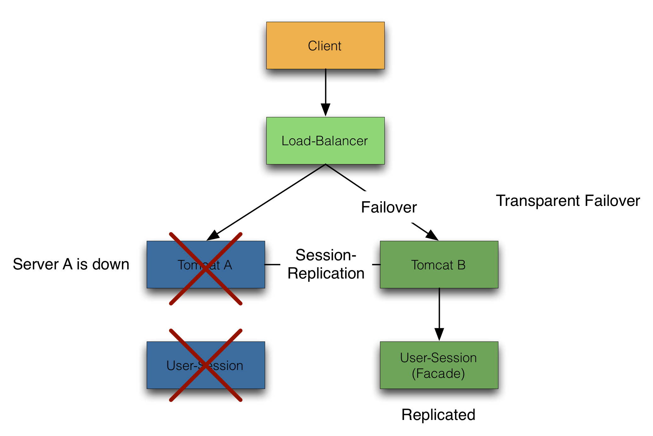 /images/2014/02/replicated-cluster-failover