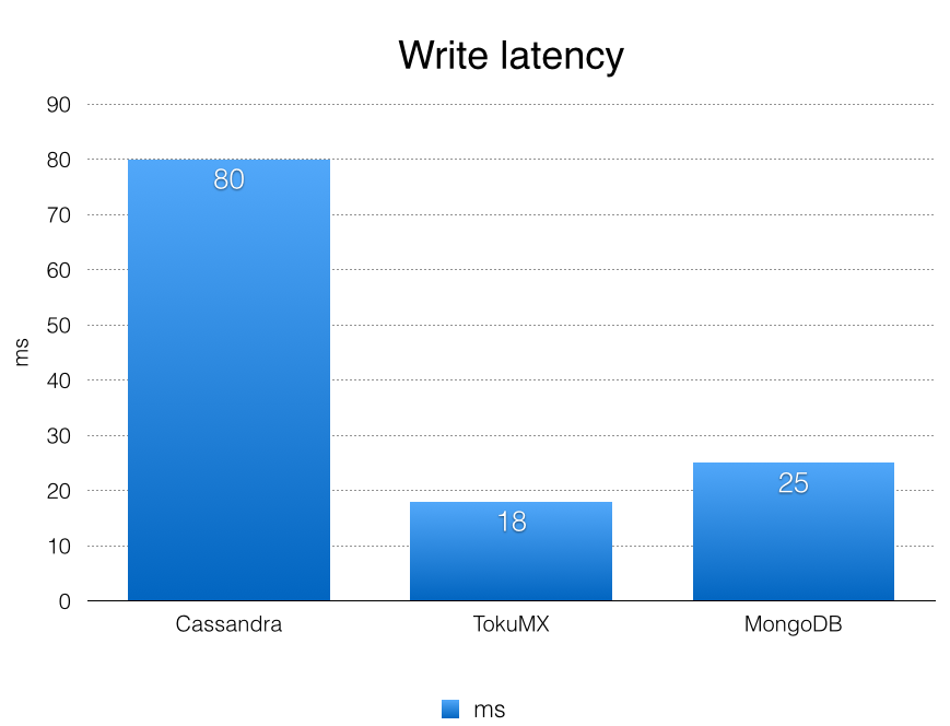 Write latency