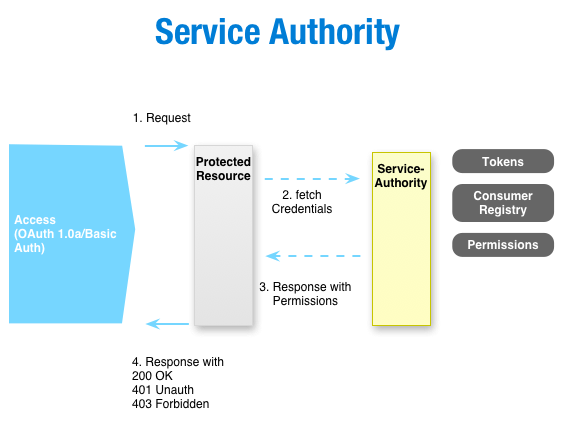 IT Security and SOA-Governance: The Service-Authority
