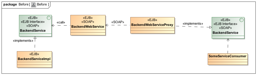 Branch by Abstraction, securing it with JUnit and Mockito