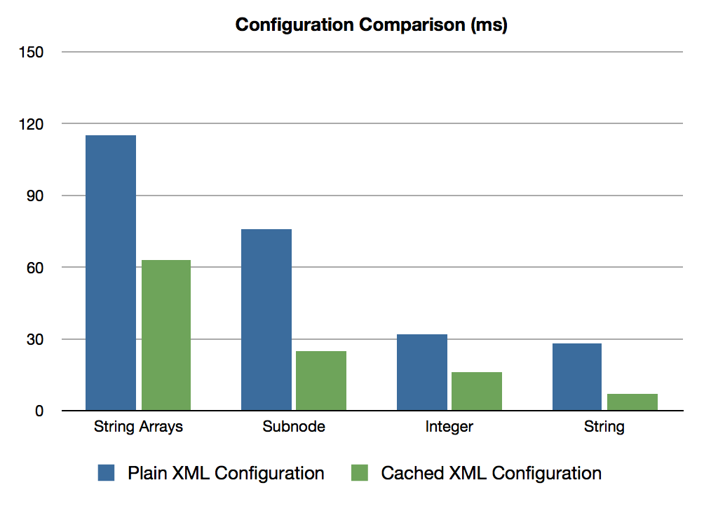 Caching Apache Commons XML Configuration