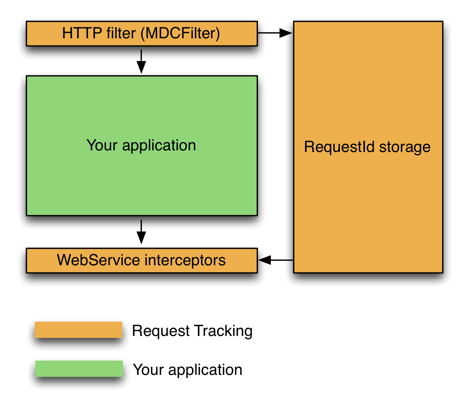 Tracking requests in a distributed environment