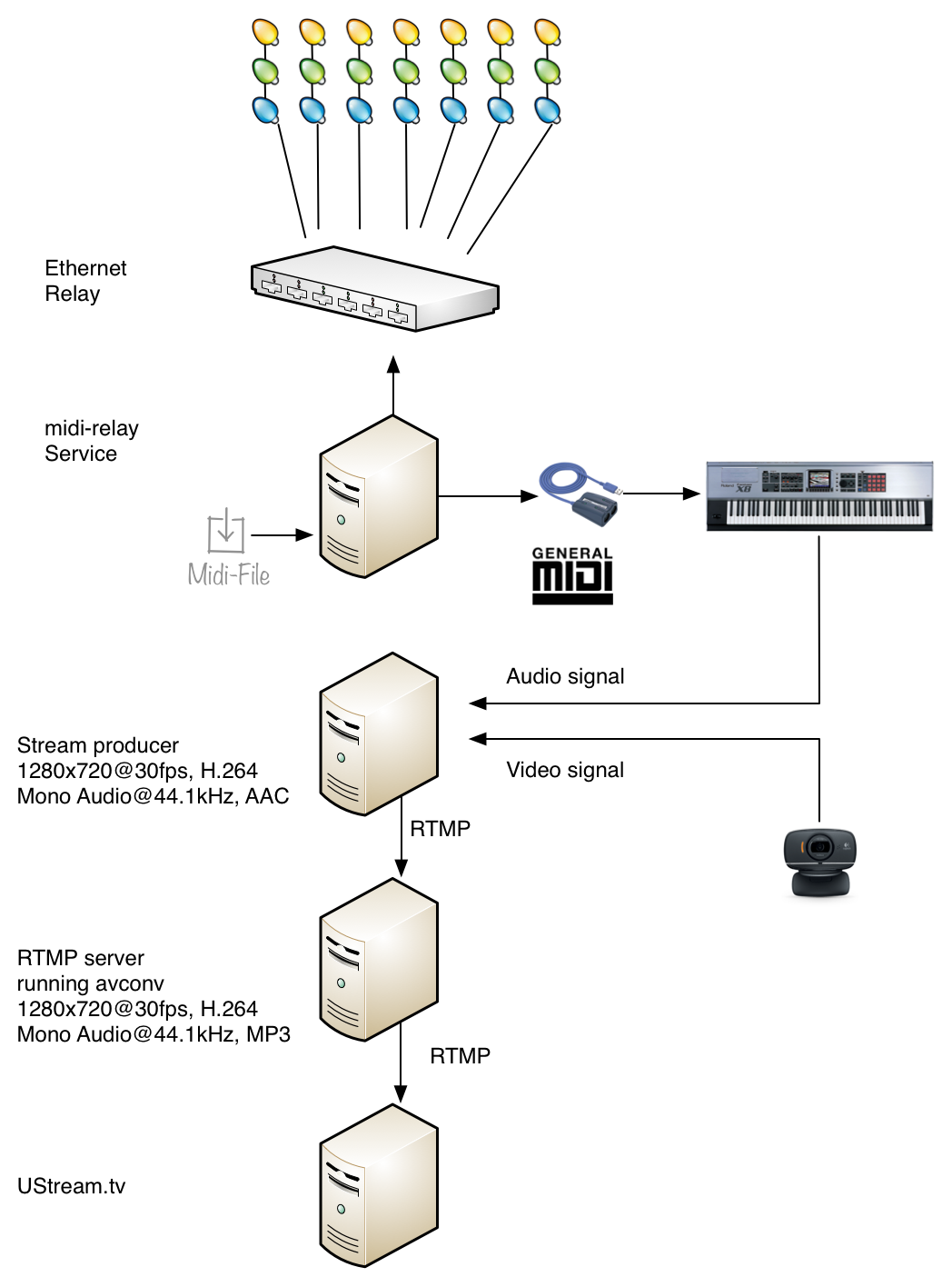 MIDI and Live Video Streaming at Heckenlights