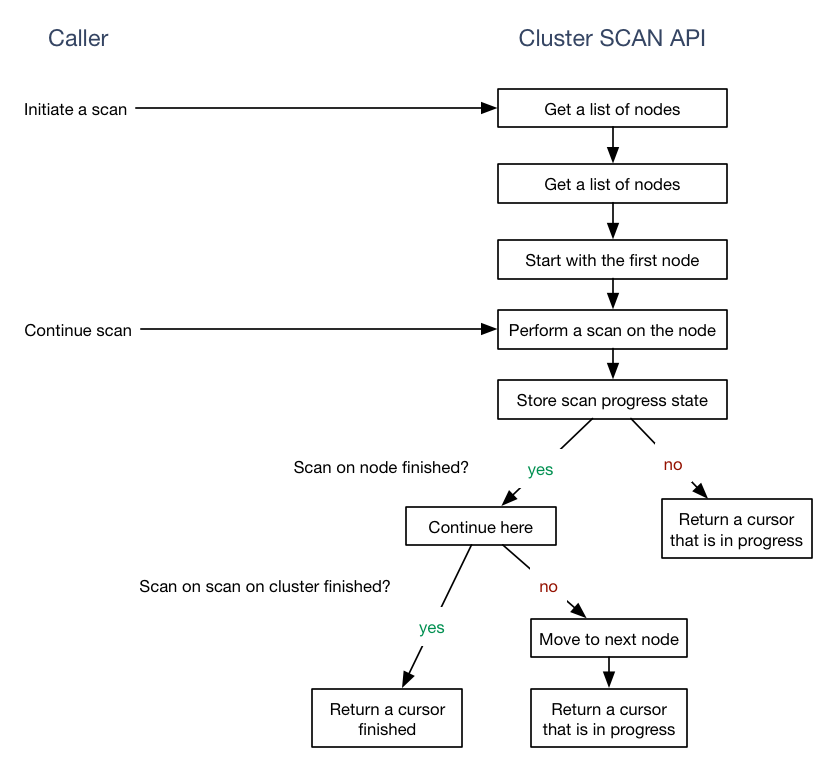 Iterate over all keys in a Redis Cluster